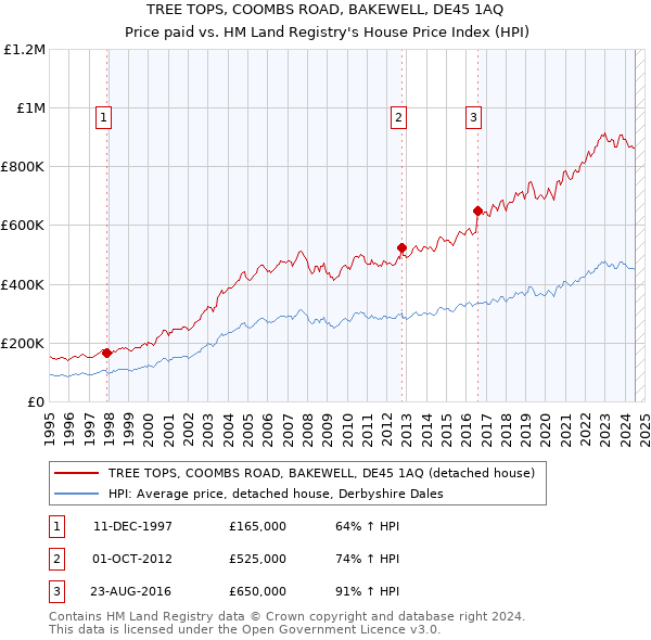 TREE TOPS, COOMBS ROAD, BAKEWELL, DE45 1AQ: Price paid vs HM Land Registry's House Price Index