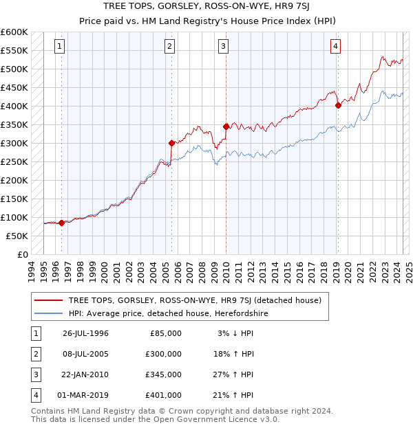 TREE TOPS, GORSLEY, ROSS-ON-WYE, HR9 7SJ: Price paid vs HM Land Registry's House Price Index