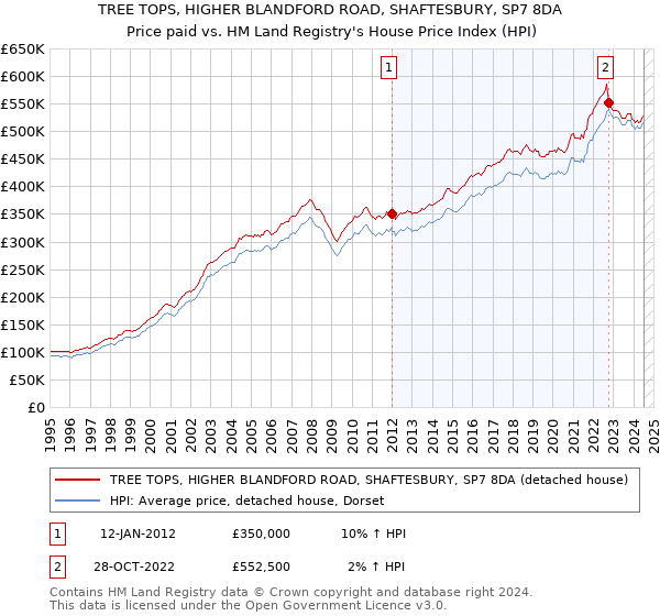 TREE TOPS, HIGHER BLANDFORD ROAD, SHAFTESBURY, SP7 8DA: Price paid vs HM Land Registry's House Price Index