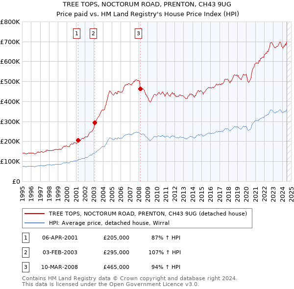 TREE TOPS, NOCTORUM ROAD, PRENTON, CH43 9UG: Price paid vs HM Land Registry's House Price Index