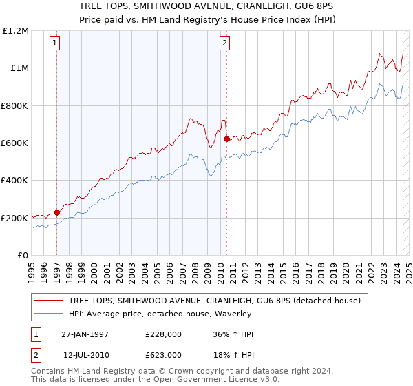 TREE TOPS, SMITHWOOD AVENUE, CRANLEIGH, GU6 8PS: Price paid vs HM Land Registry's House Price Index