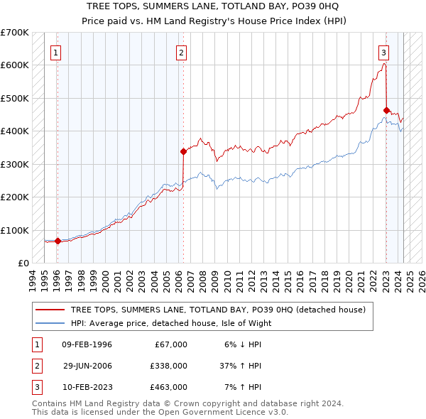 TREE TOPS, SUMMERS LANE, TOTLAND BAY, PO39 0HQ: Price paid vs HM Land Registry's House Price Index