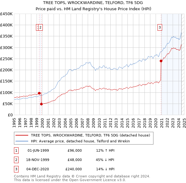 TREE TOPS, WROCKWARDINE, TELFORD, TF6 5DG: Price paid vs HM Land Registry's House Price Index