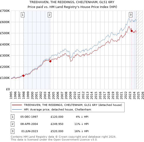 TREEHAVEN, THE REDDINGS, CHELTENHAM, GL51 6RY: Price paid vs HM Land Registry's House Price Index