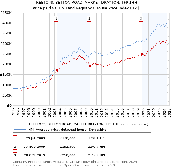 TREETOPS, BETTON ROAD, MARKET DRAYTON, TF9 1HH: Price paid vs HM Land Registry's House Price Index