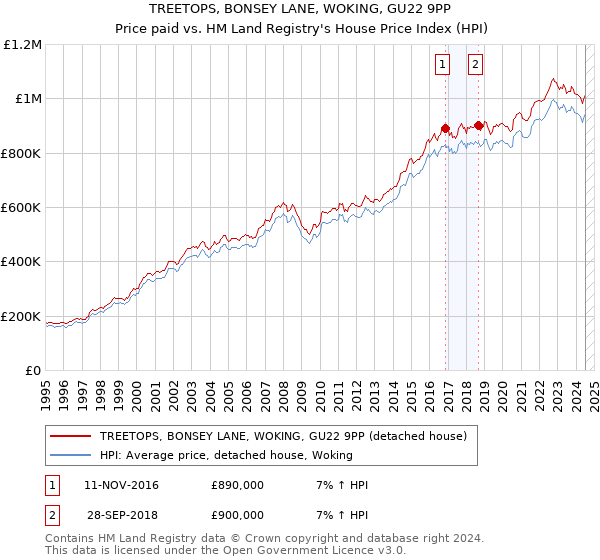 TREETOPS, BONSEY LANE, WOKING, GU22 9PP: Price paid vs HM Land Registry's House Price Index