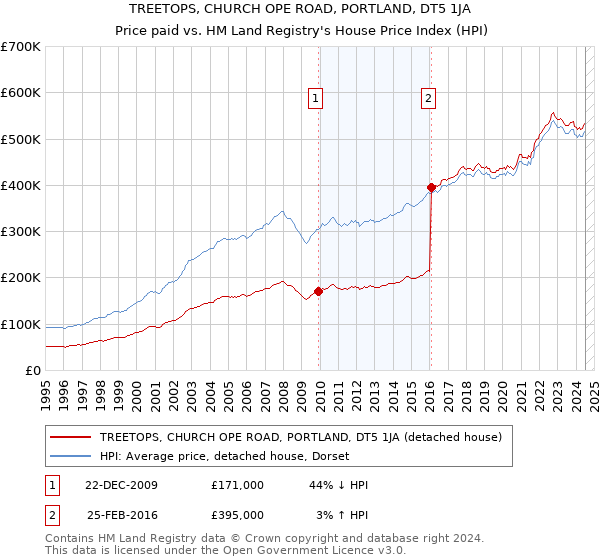 TREETOPS, CHURCH OPE ROAD, PORTLAND, DT5 1JA: Price paid vs HM Land Registry's House Price Index