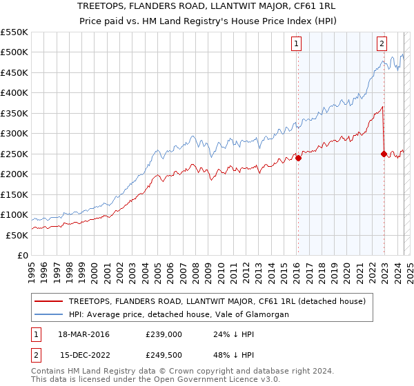 TREETOPS, FLANDERS ROAD, LLANTWIT MAJOR, CF61 1RL: Price paid vs HM Land Registry's House Price Index