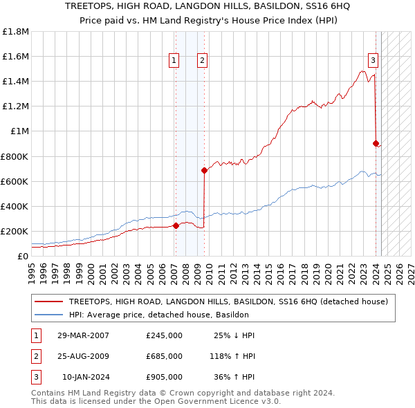 TREETOPS, HIGH ROAD, LANGDON HILLS, BASILDON, SS16 6HQ: Price paid vs HM Land Registry's House Price Index