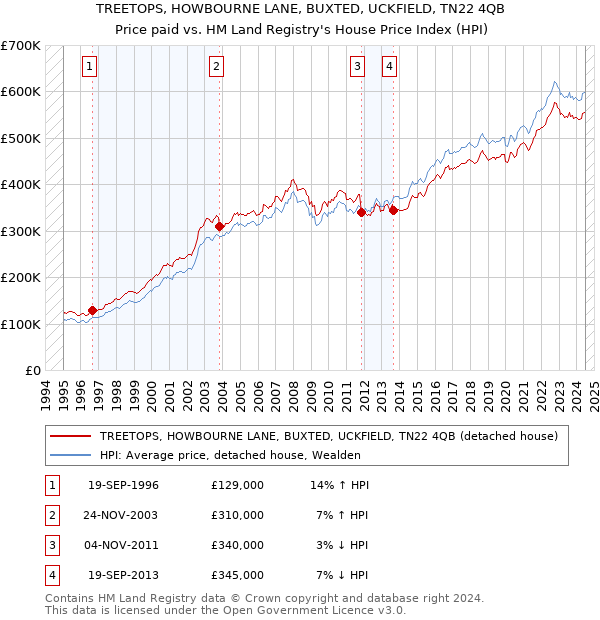 TREETOPS, HOWBOURNE LANE, BUXTED, UCKFIELD, TN22 4QB: Price paid vs HM Land Registry's House Price Index