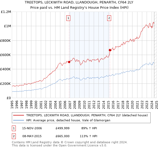 TREETOPS, LECKWITH ROAD, LLANDOUGH, PENARTH, CF64 2LY: Price paid vs HM Land Registry's House Price Index