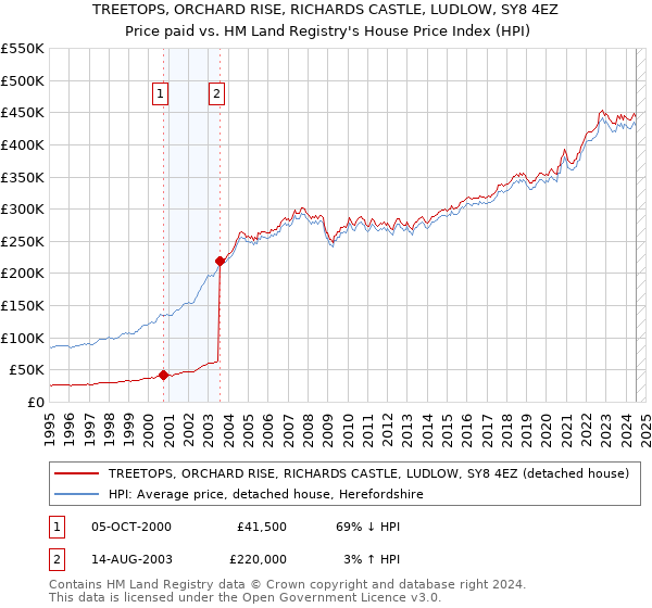 TREETOPS, ORCHARD RISE, RICHARDS CASTLE, LUDLOW, SY8 4EZ: Price paid vs HM Land Registry's House Price Index