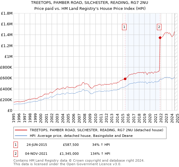 TREETOPS, PAMBER ROAD, SILCHESTER, READING, RG7 2NU: Price paid vs HM Land Registry's House Price Index