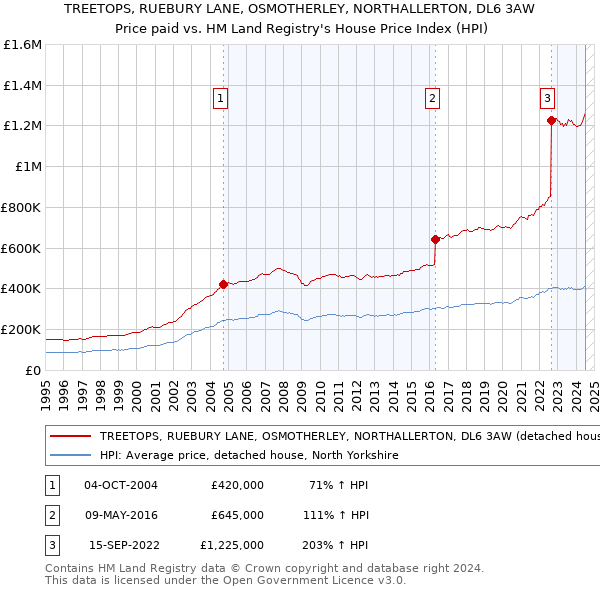 TREETOPS, RUEBURY LANE, OSMOTHERLEY, NORTHALLERTON, DL6 3AW: Price paid vs HM Land Registry's House Price Index