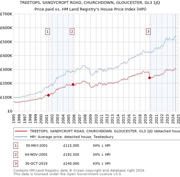 TREETOPS, SANDYCROFT ROAD, CHURCHDOWN, GLOUCESTER, GL3 1JQ: Price paid vs HM Land Registry's House Price Index