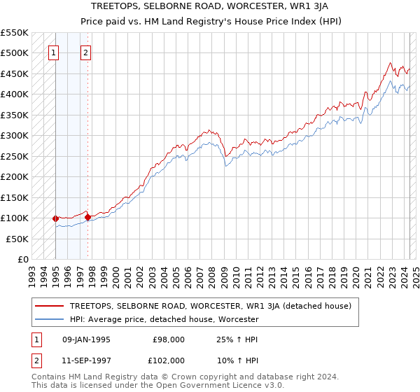 TREETOPS, SELBORNE ROAD, WORCESTER, WR1 3JA: Price paid vs HM Land Registry's House Price Index