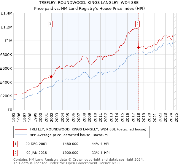 TREFLEY, ROUNDWOOD, KINGS LANGLEY, WD4 8BE: Price paid vs HM Land Registry's House Price Index