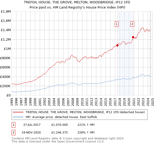 TREFOIL HOUSE, THE GROVE, MELTON, WOODBRIDGE, IP12 1FD: Price paid vs HM Land Registry's House Price Index