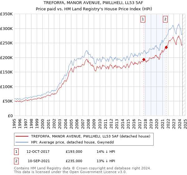 TREFORFA, MANOR AVENUE, PWLLHELI, LL53 5AF: Price paid vs HM Land Registry's House Price Index