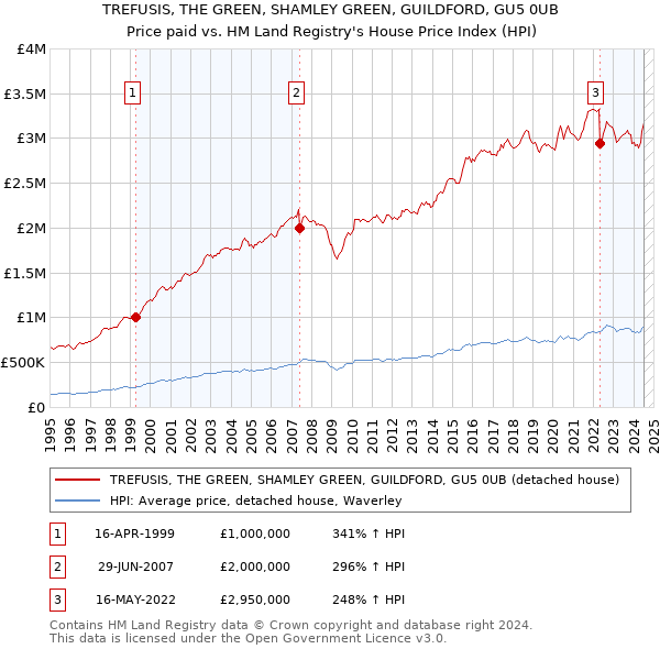 TREFUSIS, THE GREEN, SHAMLEY GREEN, GUILDFORD, GU5 0UB: Price paid vs HM Land Registry's House Price Index