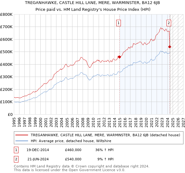 TREGANHAWKE, CASTLE HILL LANE, MERE, WARMINSTER, BA12 6JB: Price paid vs HM Land Registry's House Price Index