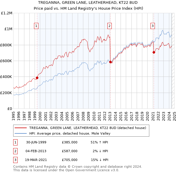 TREGANNA, GREEN LANE, LEATHERHEAD, KT22 8UD: Price paid vs HM Land Registry's House Price Index