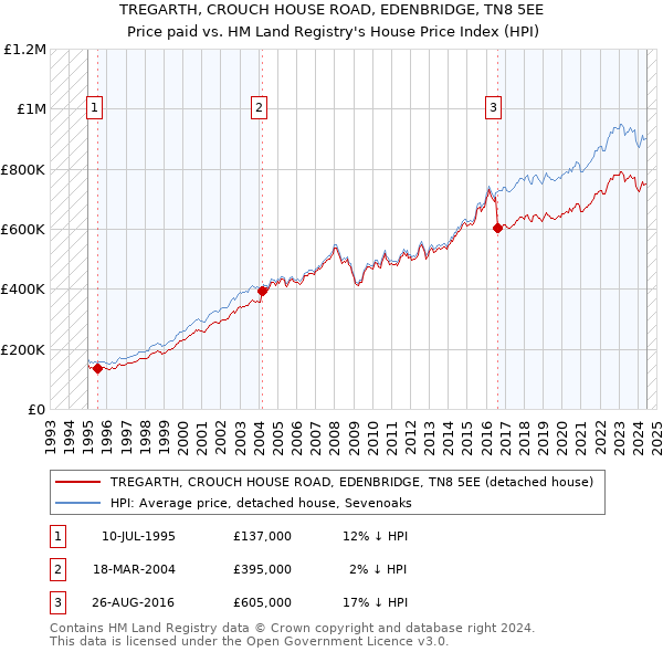 TREGARTH, CROUCH HOUSE ROAD, EDENBRIDGE, TN8 5EE: Price paid vs HM Land Registry's House Price Index