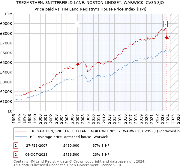 TREGARTHEN, SNITTERFIELD LANE, NORTON LINDSEY, WARWICK, CV35 8JQ: Price paid vs HM Land Registry's House Price Index