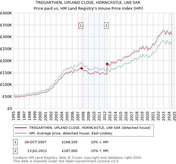 TREGARTHEN, UPLAND CLOSE, HORNCASTLE, LN9 5AR: Price paid vs HM Land Registry's House Price Index