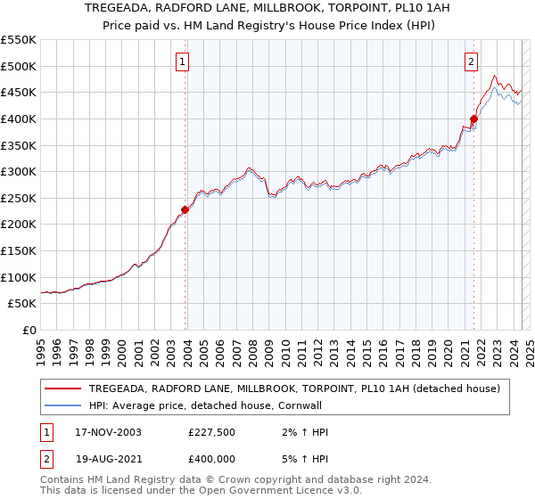 TREGEADA, RADFORD LANE, MILLBROOK, TORPOINT, PL10 1AH: Price paid vs HM Land Registry's House Price Index