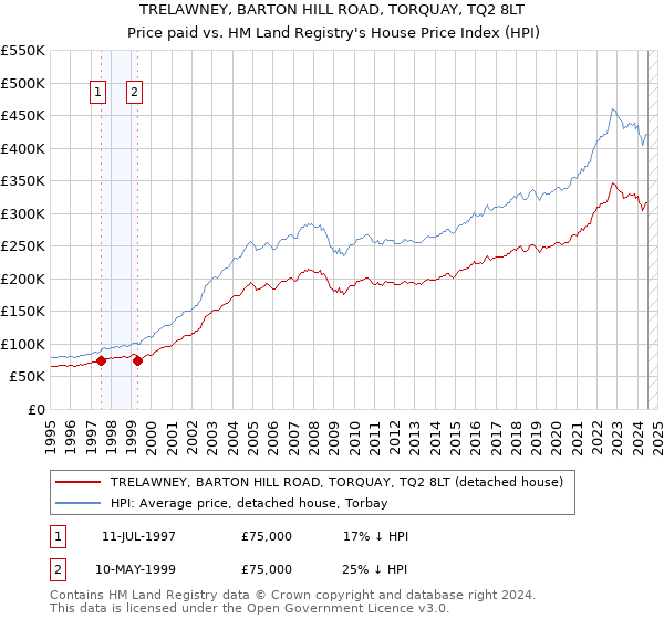 TRELAWNEY, BARTON HILL ROAD, TORQUAY, TQ2 8LT: Price paid vs HM Land Registry's House Price Index