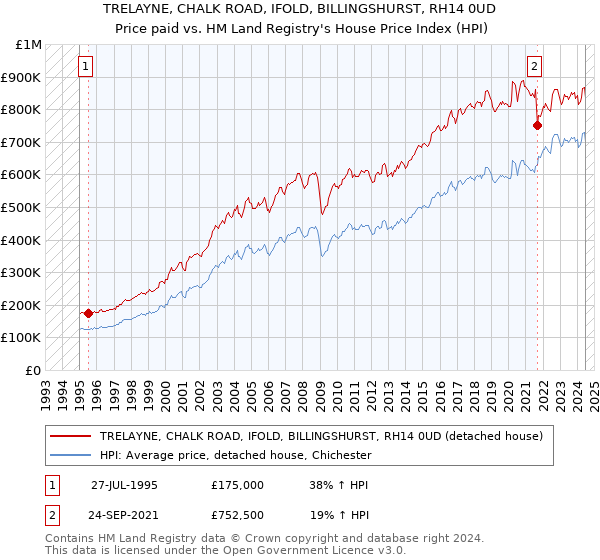 TRELAYNE, CHALK ROAD, IFOLD, BILLINGSHURST, RH14 0UD: Price paid vs HM Land Registry's House Price Index