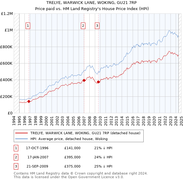 TRELYE, WARWICK LANE, WOKING, GU21 7RP: Price paid vs HM Land Registry's House Price Index