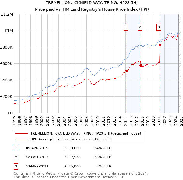 TREMELLION, ICKNIELD WAY, TRING, HP23 5HJ: Price paid vs HM Land Registry's House Price Index