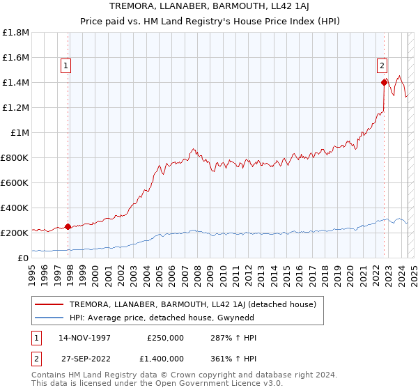 TREMORA, LLANABER, BARMOUTH, LL42 1AJ: Price paid vs HM Land Registry's House Price Index