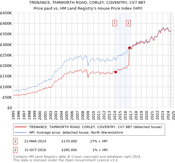 TRENANCE, TAMWORTH ROAD, CORLEY, COVENTRY, CV7 8BT: Price paid vs HM Land Registry's House Price Index