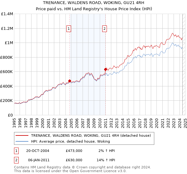 TRENANCE, WALDENS ROAD, WOKING, GU21 4RH: Price paid vs HM Land Registry's House Price Index