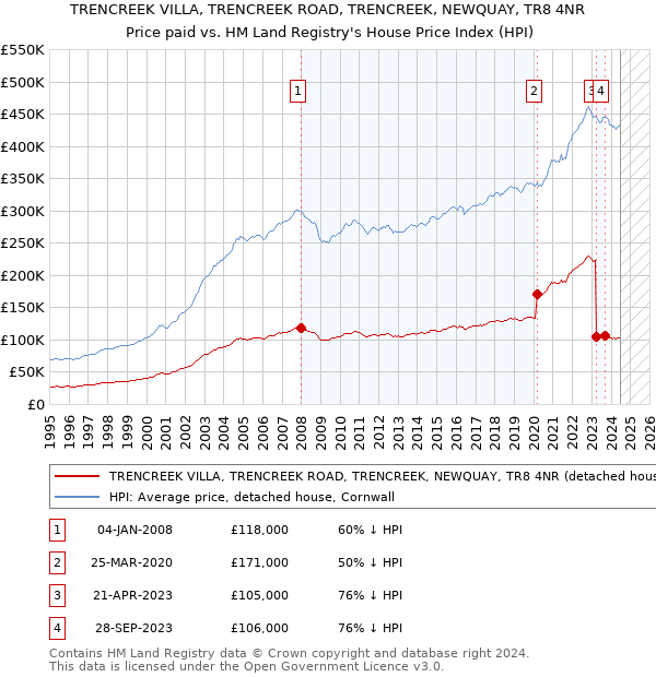 TRENCREEK VILLA, TRENCREEK ROAD, TRENCREEK, NEWQUAY, TR8 4NR: Price paid vs HM Land Registry's House Price Index