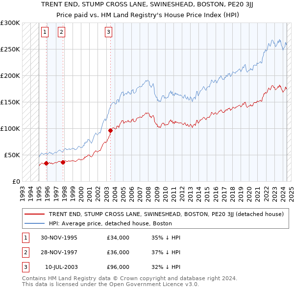 TRENT END, STUMP CROSS LANE, SWINESHEAD, BOSTON, PE20 3JJ: Price paid vs HM Land Registry's House Price Index