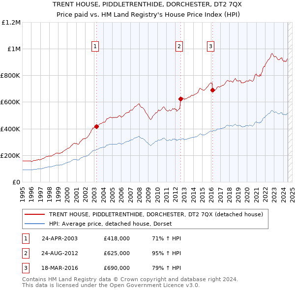 TRENT HOUSE, PIDDLETRENTHIDE, DORCHESTER, DT2 7QX: Price paid vs HM Land Registry's House Price Index