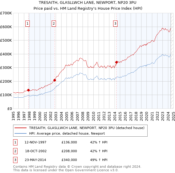 TRESAITH, GLASLLWCH LANE, NEWPORT, NP20 3PU: Price paid vs HM Land Registry's House Price Index