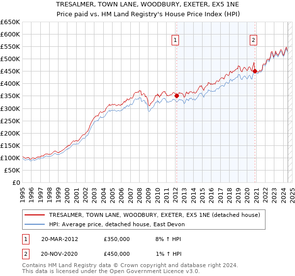 TRESALMER, TOWN LANE, WOODBURY, EXETER, EX5 1NE: Price paid vs HM Land Registry's House Price Index