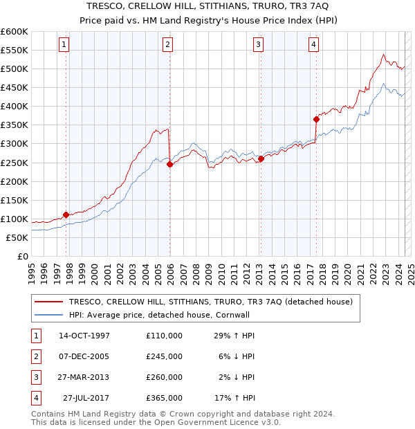 TRESCO, CRELLOW HILL, STITHIANS, TRURO, TR3 7AQ: Price paid vs HM Land Registry's House Price Index