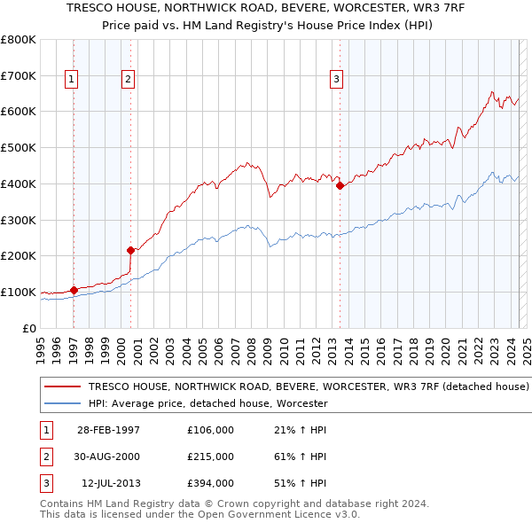 TRESCO HOUSE, NORTHWICK ROAD, BEVERE, WORCESTER, WR3 7RF: Price paid vs HM Land Registry's House Price Index