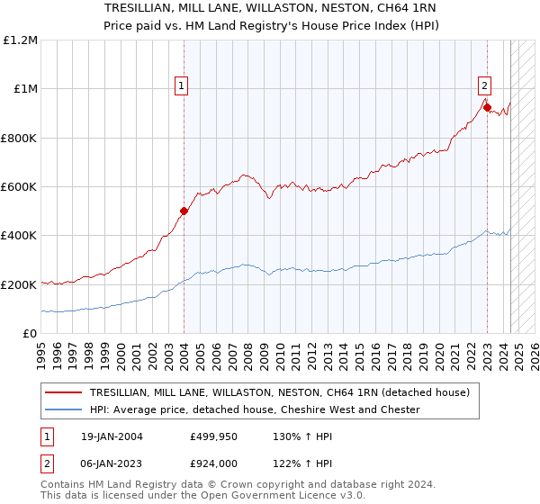 TRESILLIAN, MILL LANE, WILLASTON, NESTON, CH64 1RN: Price paid vs HM Land Registry's House Price Index