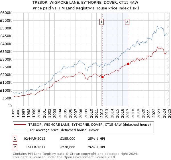 TRESOR, WIGMORE LANE, EYTHORNE, DOVER, CT15 4AW: Price paid vs HM Land Registry's House Price Index