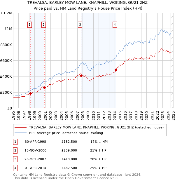 TREVALSA, BARLEY MOW LANE, KNAPHILL, WOKING, GU21 2HZ: Price paid vs HM Land Registry's House Price Index