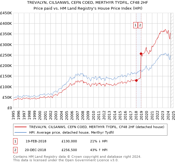 TREVALYN, CILSANWS, CEFN COED, MERTHYR TYDFIL, CF48 2HF: Price paid vs HM Land Registry's House Price Index