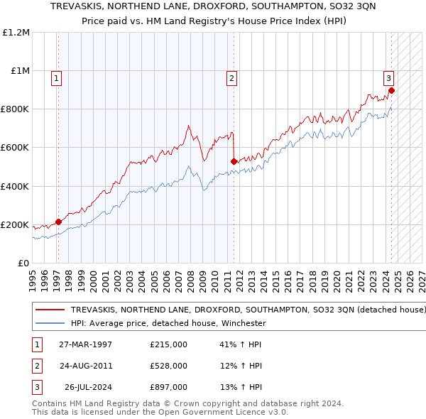 TREVASKIS, NORTHEND LANE, DROXFORD, SOUTHAMPTON, SO32 3QN: Price paid vs HM Land Registry's House Price Index