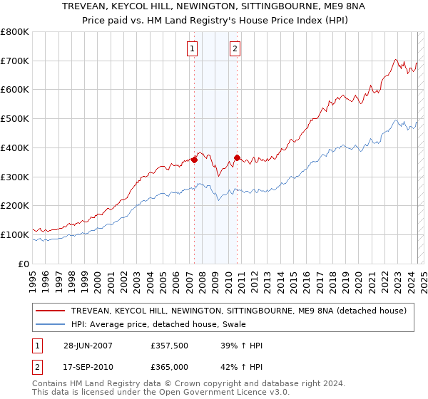 TREVEAN, KEYCOL HILL, NEWINGTON, SITTINGBOURNE, ME9 8NA: Price paid vs HM Land Registry's House Price Index